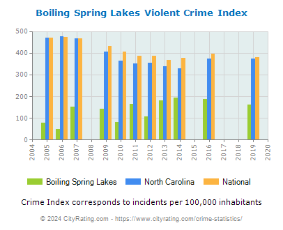 Boiling Spring Lakes Violent Crime vs. State and National Per Capita
