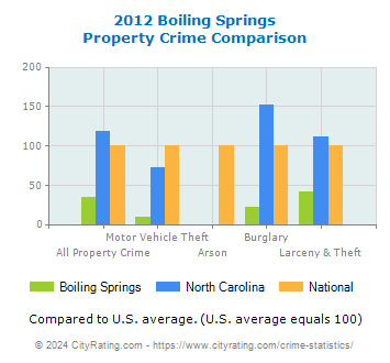 Boiling Springs Property Crime vs. State and National Comparison