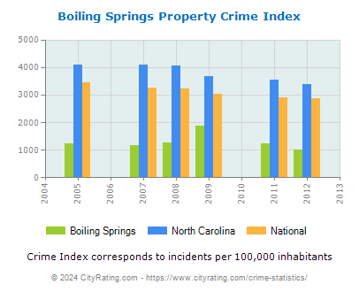Boiling Springs Property Crime vs. State and National Per Capita