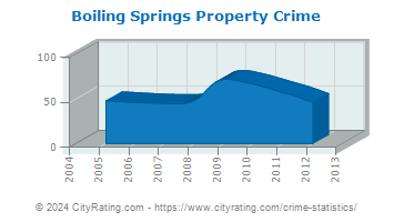 Boiling Springs Property Crime