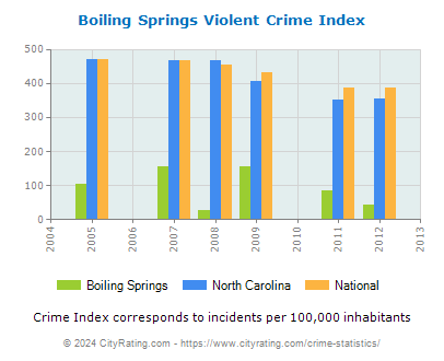 Boiling Springs Violent Crime vs. State and National Per Capita