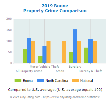 Boone Property Crime vs. State and National Comparison