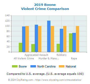 Boone Violent Crime vs. State and National Comparison