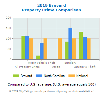 Brevard Property Crime vs. State and National Comparison