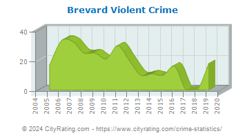 Brevard Violent Crime