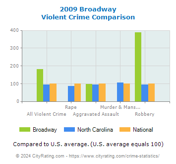 Broadway Violent Crime vs. State and National Comparison