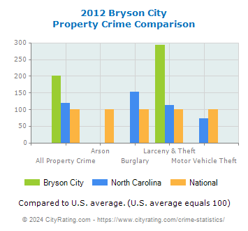 Bryson City Property Crime vs. State and National Comparison