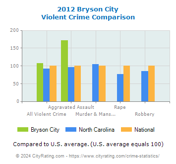 Bryson City Violent Crime vs. State and National Comparison