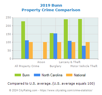 Bunn Property Crime vs. State and National Comparison