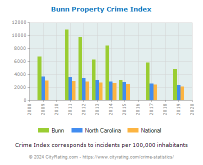 Bunn Property Crime vs. State and National Per Capita
