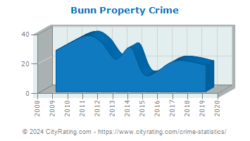Bunn Property Crime
