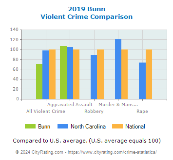Bunn Violent Crime vs. State and National Comparison