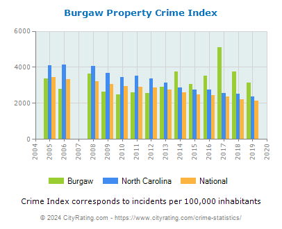 Burgaw Property Crime vs. State and National Per Capita