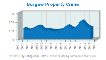 Burgaw Property Crime