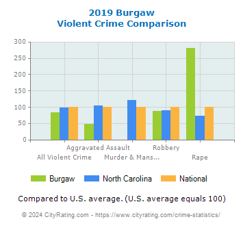 Burgaw Violent Crime vs. State and National Comparison