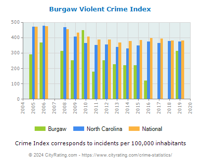 Burgaw Violent Crime vs. State and National Per Capita