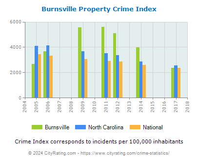 Burnsville Property Crime vs. State and National Per Capita