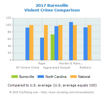 Burnsville Violent Crime vs. State and National Comparison