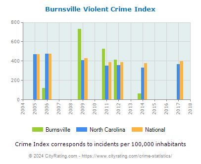 Burnsville Violent Crime vs. State and National Per Capita