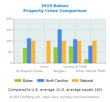 Butner Property Crime vs. State and National Comparison
