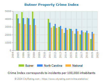 Butner Property Crime vs. State and National Per Capita