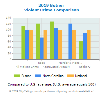 Butner Violent Crime vs. State and National Comparison
