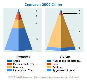 Cameron Crime 2006