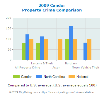 Candor Property Crime vs. State and National Comparison