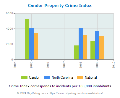 Candor Property Crime vs. State and National Per Capita