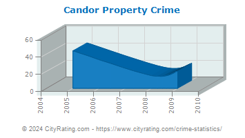 Candor Property Crime