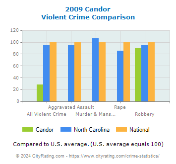 Candor Violent Crime vs. State and National Comparison