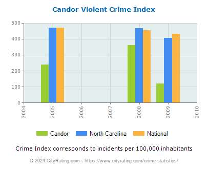 Candor Violent Crime vs. State and National Per Capita