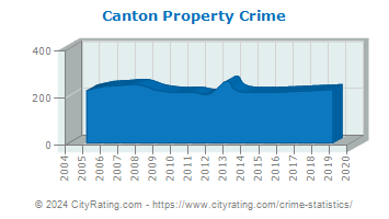 Canton Property Crime
