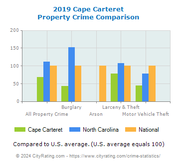 Cape Carteret Property Crime vs. State and National Comparison