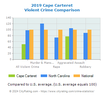 Cape Carteret Violent Crime vs. State and National Comparison