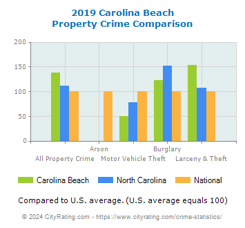 Carolina Beach Property Crime vs. State and National Comparison