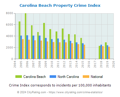 Carolina Beach Property Crime vs. State and National Per Capita