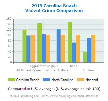 Carolina Beach Violent Crime vs. State and National Comparison