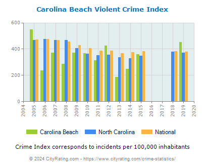 Carolina Beach Violent Crime vs. State and National Per Capita