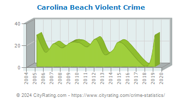 Carolina Beach Violent Crime