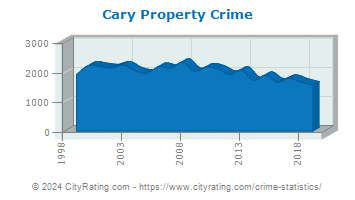 Cary Property Crime