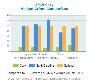 Cary Violent Crime vs. State and National Comparison
