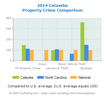 Catawba Property Crime vs. State and National Comparison