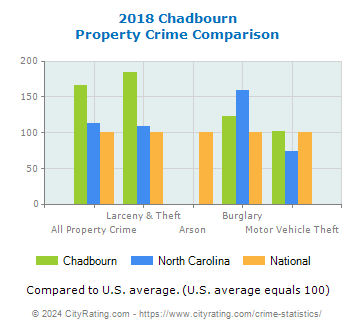 Chadbourn Property Crime vs. State and National Comparison