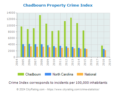 Chadbourn Property Crime vs. State and National Per Capita