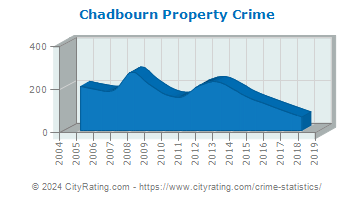 Chadbourn Property Crime