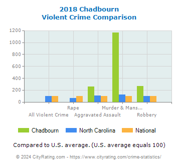 Chadbourn Violent Crime vs. State and National Comparison