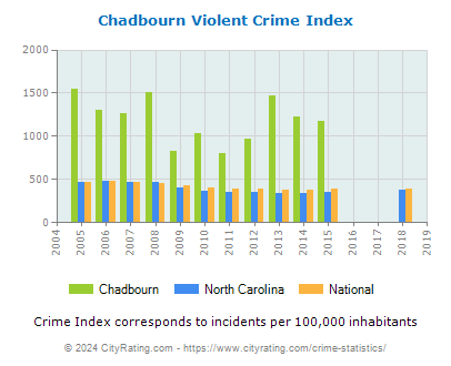 Chadbourn Violent Crime vs. State and National Per Capita