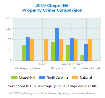 Chapel Hill Property Crime vs. State and National Comparison
