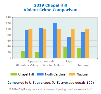 Chapel Hill Violent Crime vs. State and National Comparison